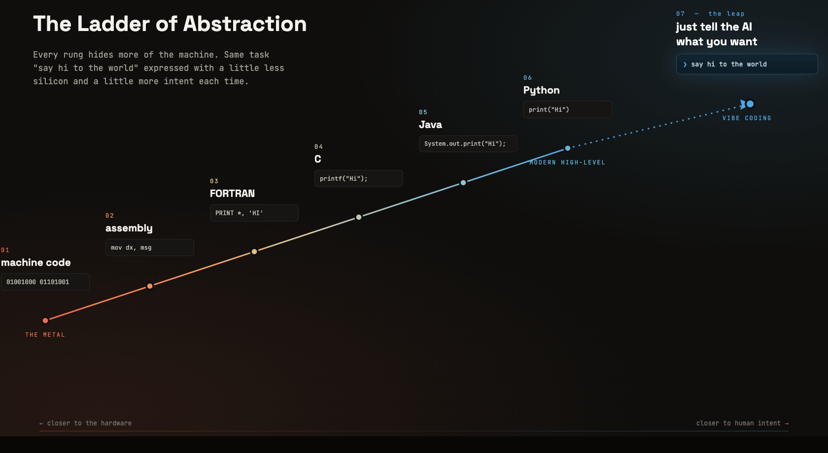 The ladder of abstraction: the same task, printing 'hi to the world', shown from machine code and assembly at the metal, up through FORTRAN, C, Java, and Python, to 'just tell the AI what you want' — each rung hides more of the machine and moves closer to human intent.